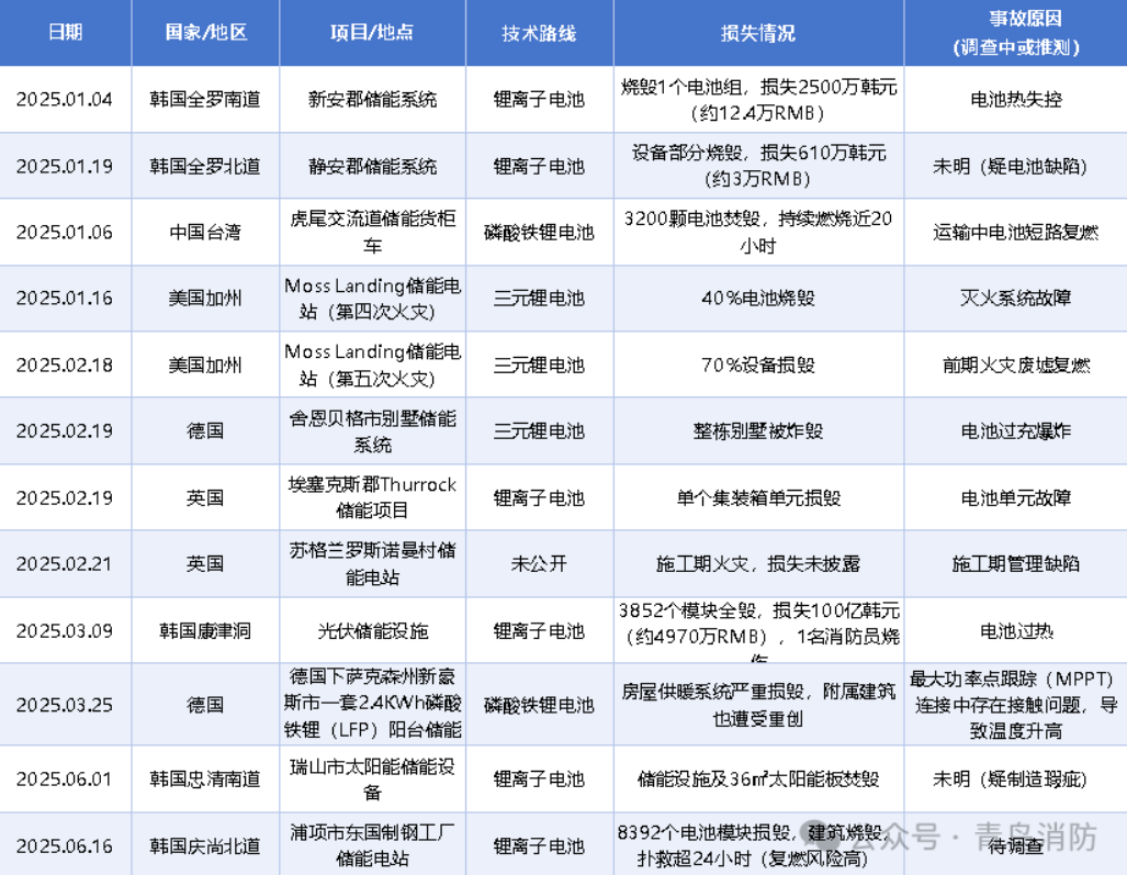 參編國標定行業(yè)基準，青鳥消防領(lǐng)跑儲能消防新賽道