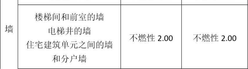 封閉樓梯間的疏散門要求乙級防火門嗎？