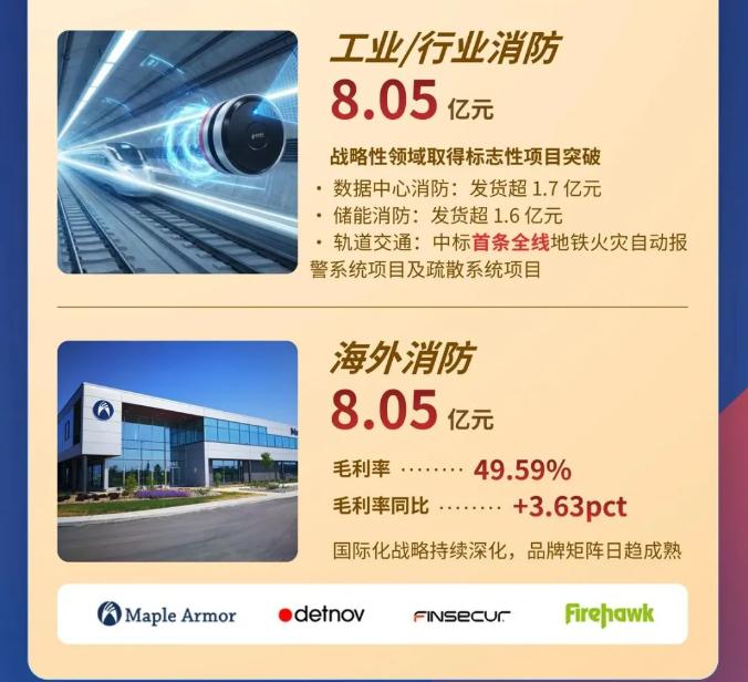 一圖讀懂廣西青鳥消防2025年年報(bào)